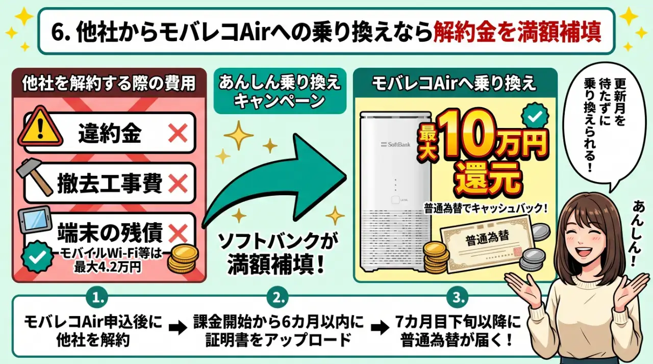 他社からモバレコAirへの乗り換えなら解約金を満額補填