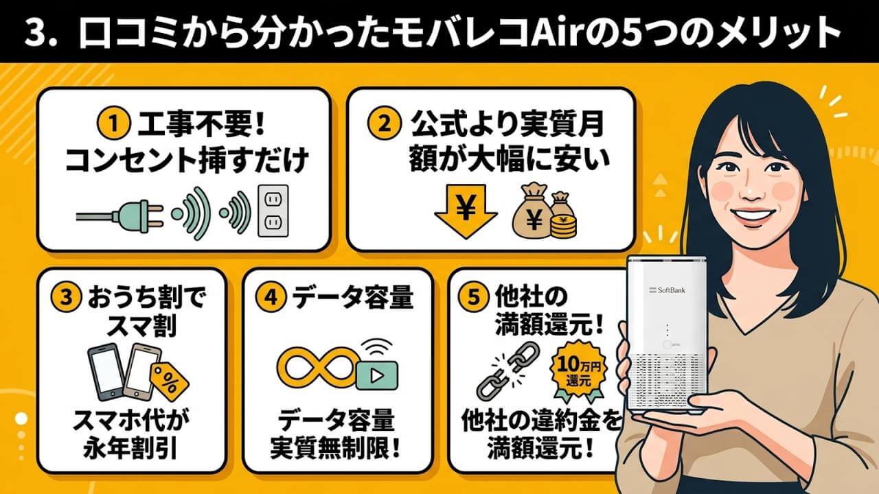 口コミから分かったモバレコAirの5つのメリット