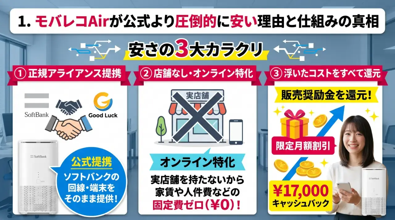モバレコAirが公式より圧倒的に安い理由と仕組みの真相